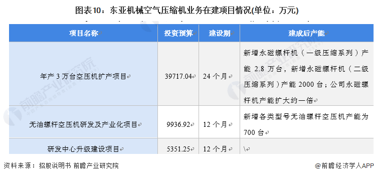 氣體壓縮機械在建項目——東亞機械空氣壓縮機業(yè)務布局概要